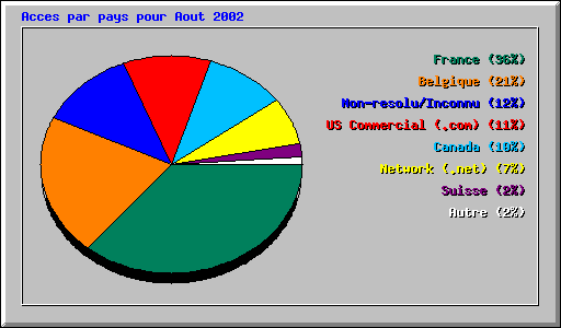 Acces par pays pour Aout 2002