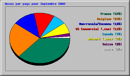 Acces par pays pour Septembre 2002