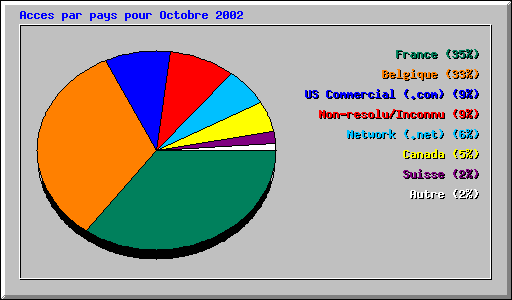 Acces par pays pour Octobre 2002