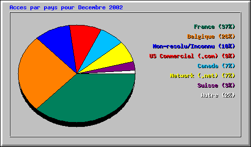 Acces par pays pour Decembre 2002