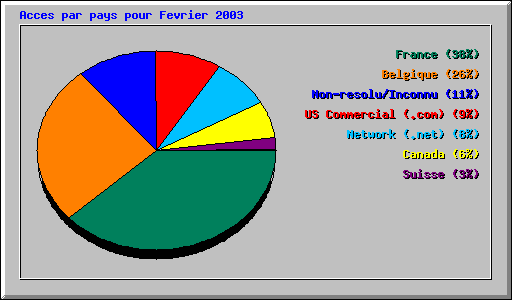 Acces par pays pour Fevrier 2003