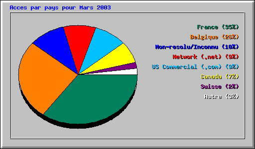 Acces par pays pour Mars 2003