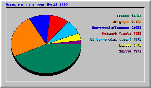 Acces par pays pour Avril 2003