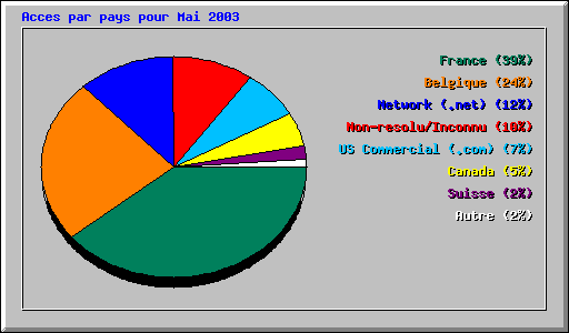 Acces par pays pour Mai 2003