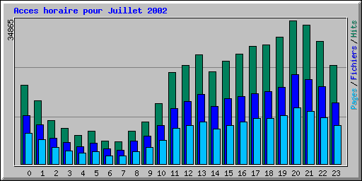 Acces horaire pour Juillet 2002