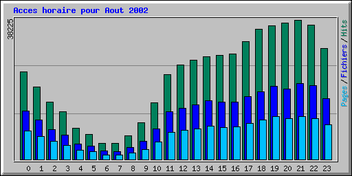 Acces horaire pour Aout 2002