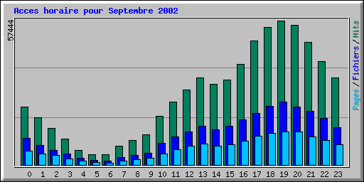 Acces horaire pour Septembre 2002