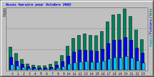 Acces horaire pour Octobre 2002