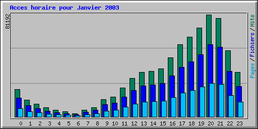 Acces horaire pour Janvier 2003