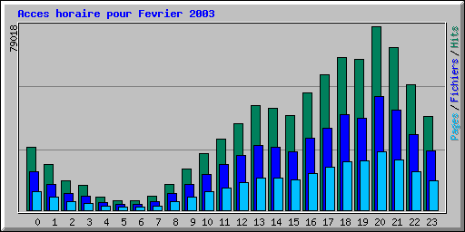 Acces horaire pour Fevrier 2003