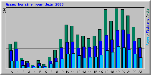 Acces horaire pour Juin 2003