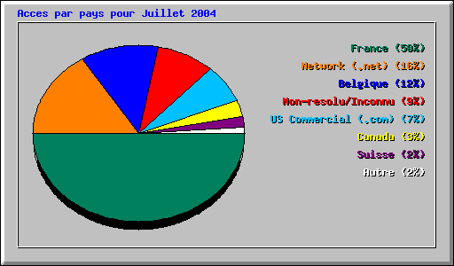 Acces par pays pour Juillet 2004