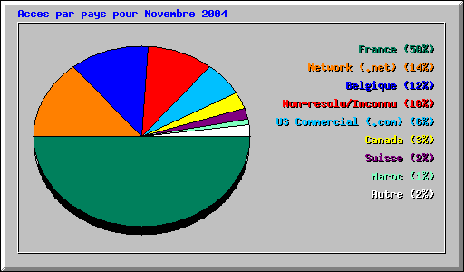 Acces par pays pour Novembre 2004