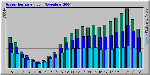 Acces horaire pour Novembre 2004