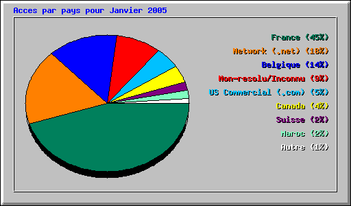 Acces par pays pour Janvier 2005