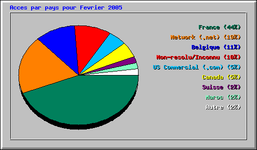Acces par pays pour Fevrier 2005