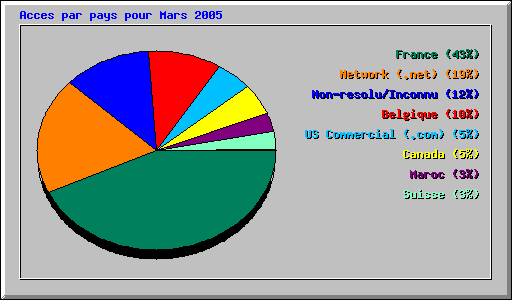Acces par pays pour Mars 2005