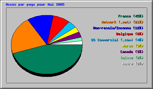 Acces par pays pour Mai 2005