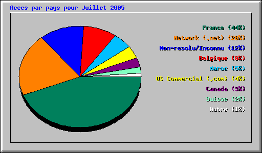 Acces par pays pour Juillet 2005