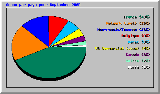 Acces par pays pour Septembre 2005