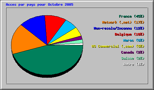 Acces par pays pour Octobre 2005