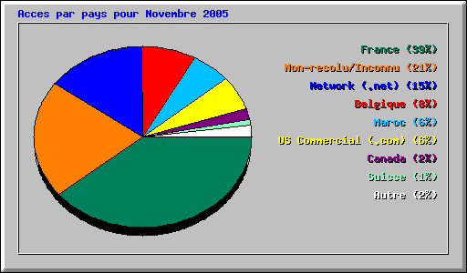 Acces par pays pour Novembre 2005