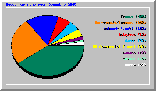 Acces par pays pour Decembre 2005