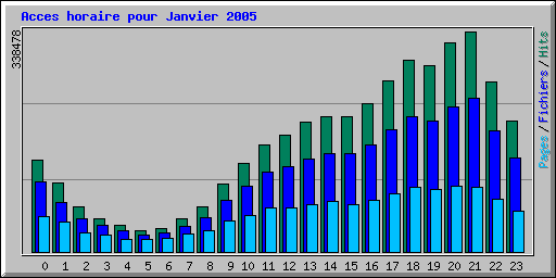 Acces horaire pour Janvier 2005