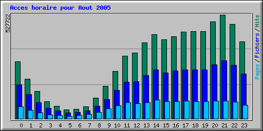 Acces horaire pour Aout 2005