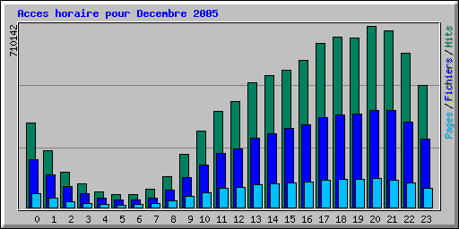 Acces horaire pour Decembre 2005