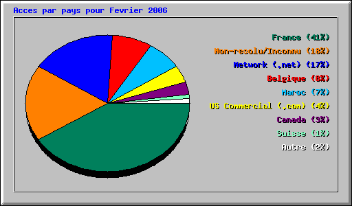 Acces par pays pour Fevrier 2006
