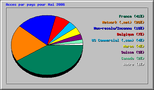 Acces par pays pour Mai 2006