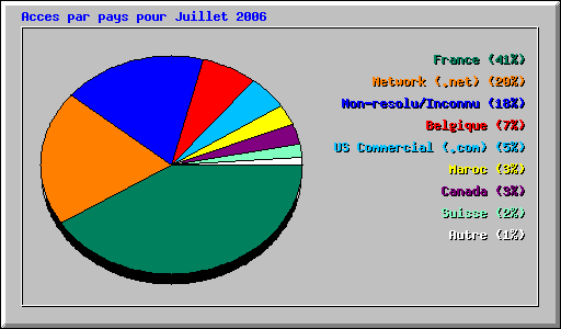 Acces par pays pour Juillet 2006