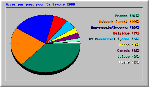 Acces par pays pour Septembre 2006