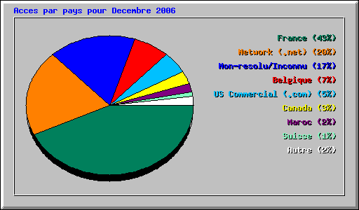 Acces par pays pour Decembre 2006