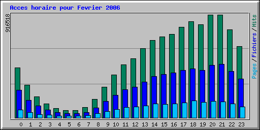 Acces horaire pour Fevrier 2006