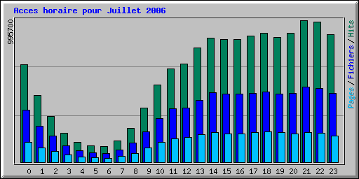 Acces horaire pour Juillet 2006