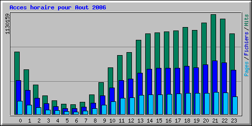 Acces horaire pour Aout 2006
