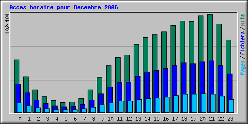 Acces horaire pour Decembre 2006