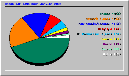 Acces par pays pour Janvier 2007