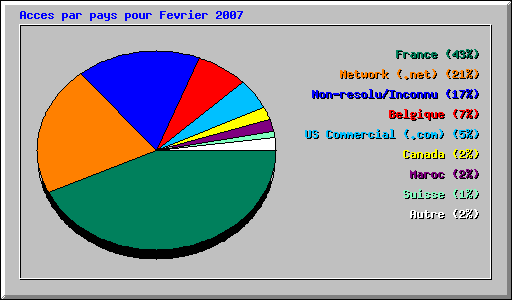 Acces par pays pour Fevrier 2007