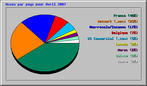 Acces par pays pour Avril 2007