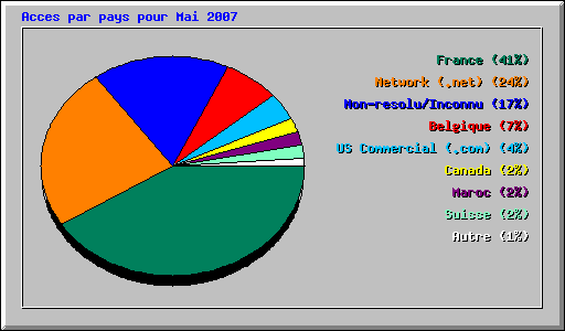 Acces par pays pour Mai 2007