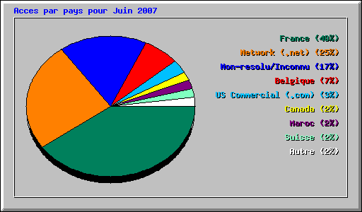 Acces par pays pour Juin 2007