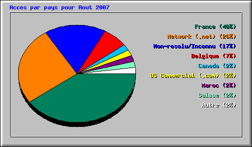 Acces par pays pour Aout 2007
