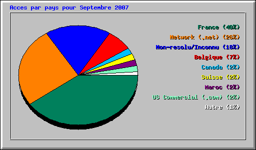 Acces par pays pour Septembre 2007