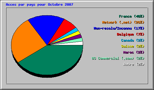Acces par pays pour Octobre 2007