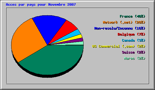 Acces par pays pour Novembre 2007