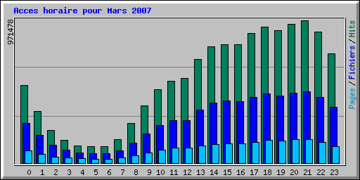Acces horaire pour Mars 2007