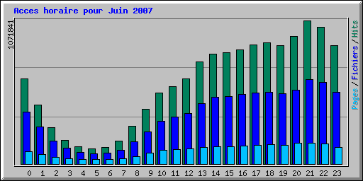 Acces horaire pour Juin 2007